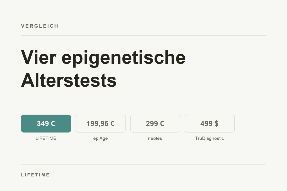 Titelbild: Vier epigenetische Alterstests im Vergleich mit den Preisen 349 Euro bei LIFETIME, 199,95 Euro bei epiAge, 299 Euro bei neotes und 499 US-Dollar bei TruDiagnostic.