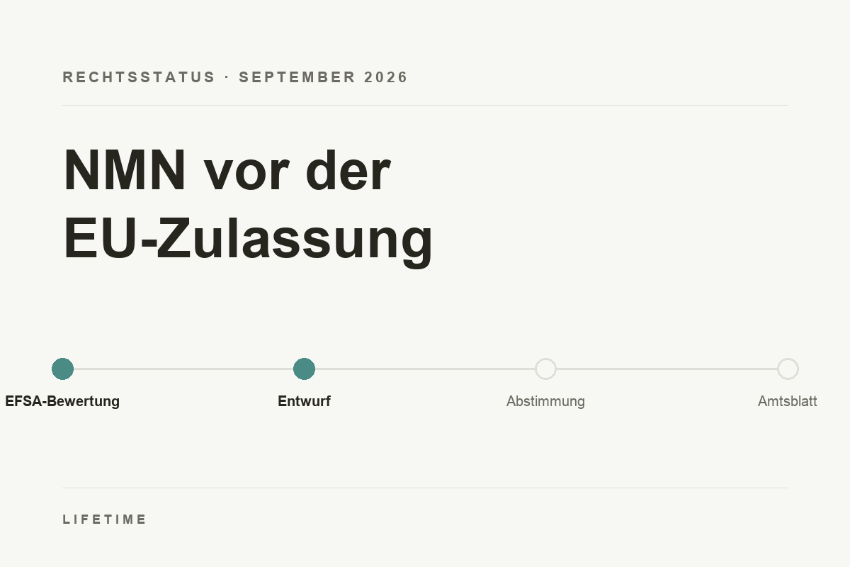 NMN vor der EU-Zulassung: EFSA-Bewertung und Verordnungsentwurf liegen vor, Abstimmung im Ausschuss und Veröffentlichung im Amtsblatt stehen aus.