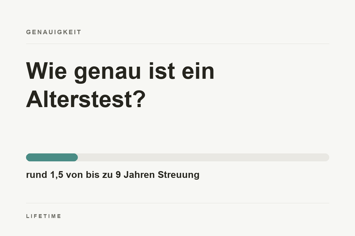 Titelbild: Wie genau ist ein Alterstest? Balken zur Streuung von rund 1,5 bis zu 9 Jahren zwischen Wiederholungsmessungen derselben Probe.